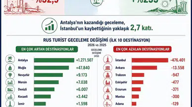 2026’da Rus Turist Nereyi Seçti?