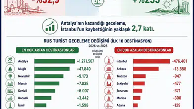 2026’da Rus Turist Nereyi Seçti?