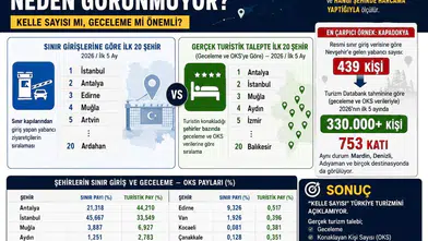 Turizmde Gerçek Talep Ne? Turist Sayısı mı, Geceleme mi?