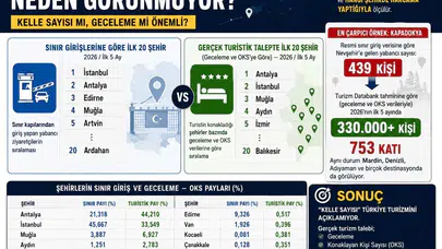 Turizmde Gerçek Talep Ne? Turist Sayısı mı, Geceleme mi?